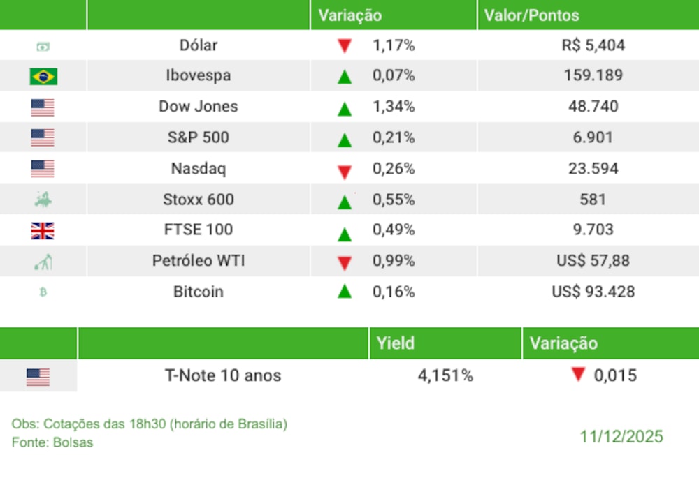 Fechamento 11/12/2025 Fechamento 11/12/2025