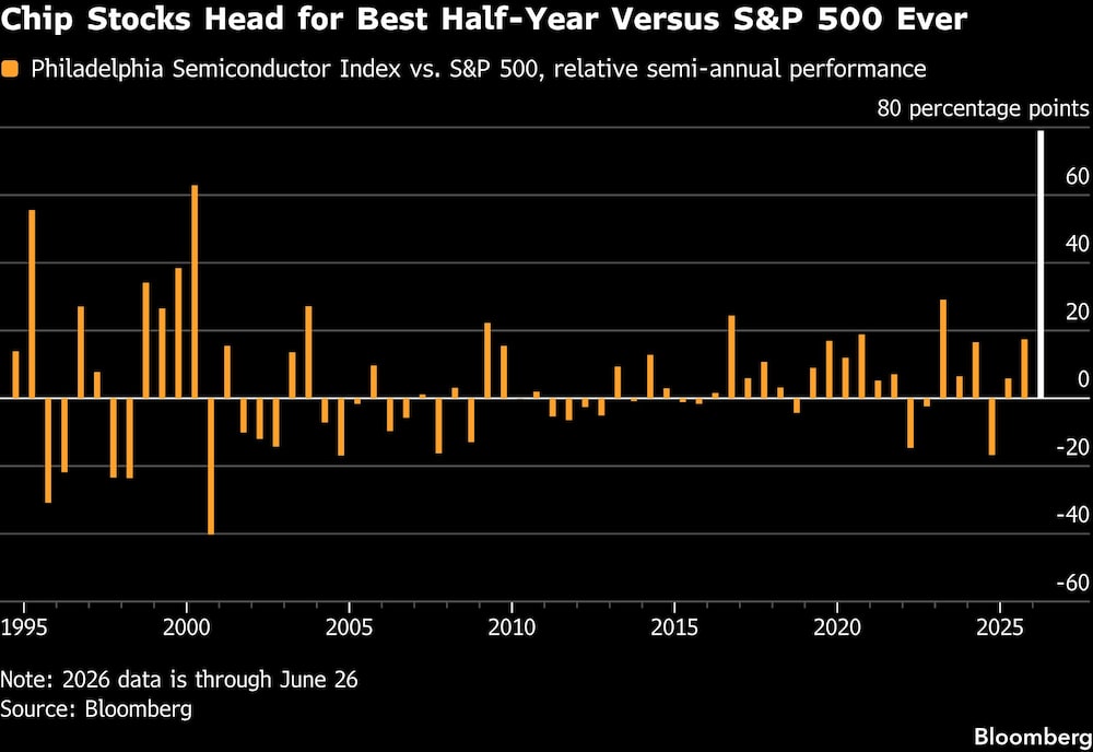 Chip Stocks Head for Best Half-Year Versus S&P 500 Ever Chip Stocks Head for Best Half-Year Versus S&P 500 Ever