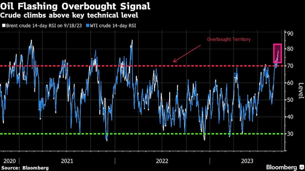WTI, Brent Top RSI Upper Range WTI, Brent Top RSI Upper Range
