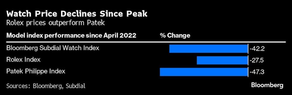 Gráfico, los precios de Rolex superan a los de Patek Gráfico, los precios de Rolex superan a los de Patek