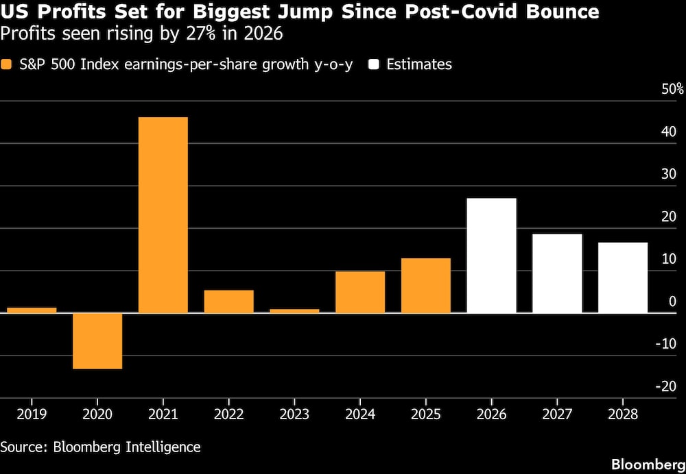 US Profits Set for Biggest Jump Since Post-Covid Bounce | Profits seen rising by 27% in 2026 US Profits Set for Biggest Jump Since Post-Covid Bounce | Profits seen rising by 27% in 2026