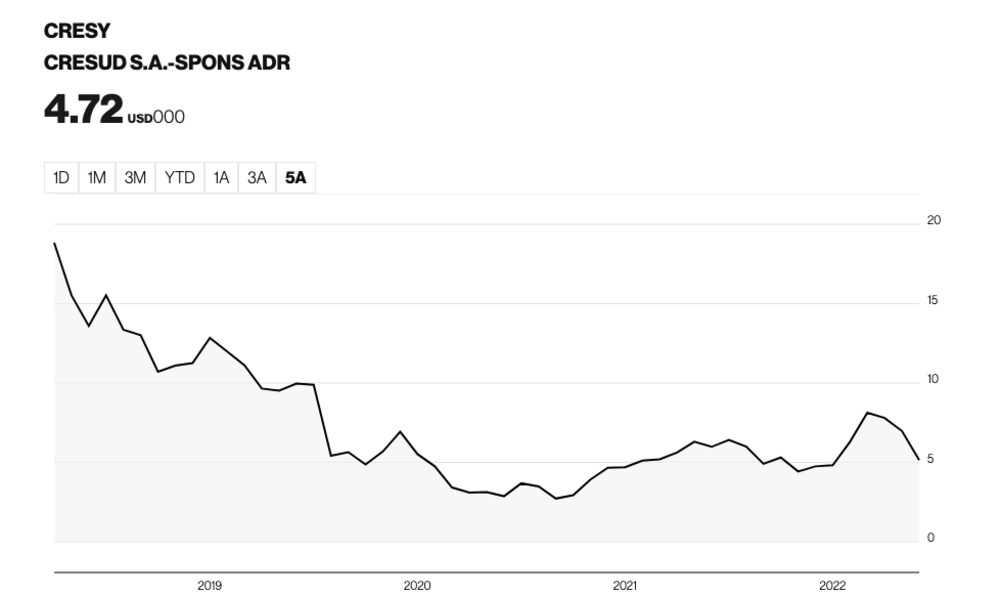 El papel de Cresud demuestra un deterioro considerable en el último lustro. El papel de Cresud demuestra un deterioro considerable en el último lustro.