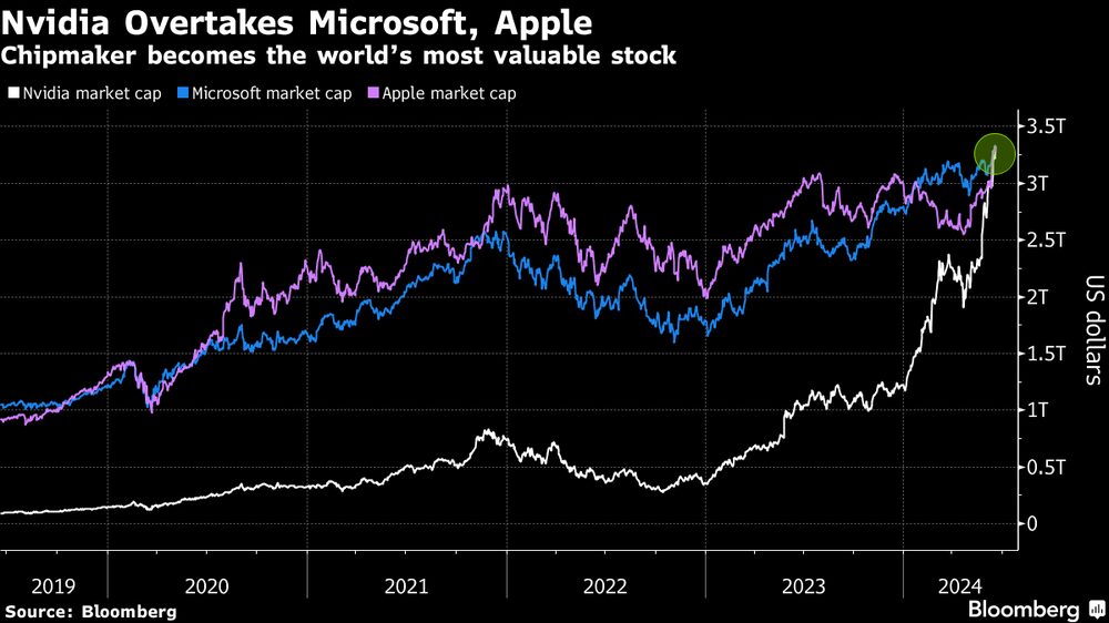 Nvidia adelanta a Microsoft y Apple. Nvidia adelanta a Microsoft y Apple.