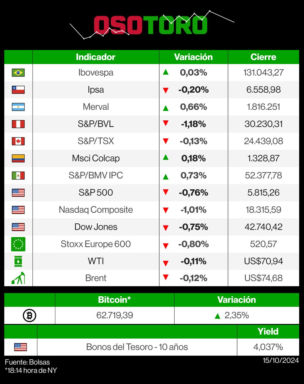 Mercados 15 de octubre de 2024 Mercados 15 de octubre de 2024