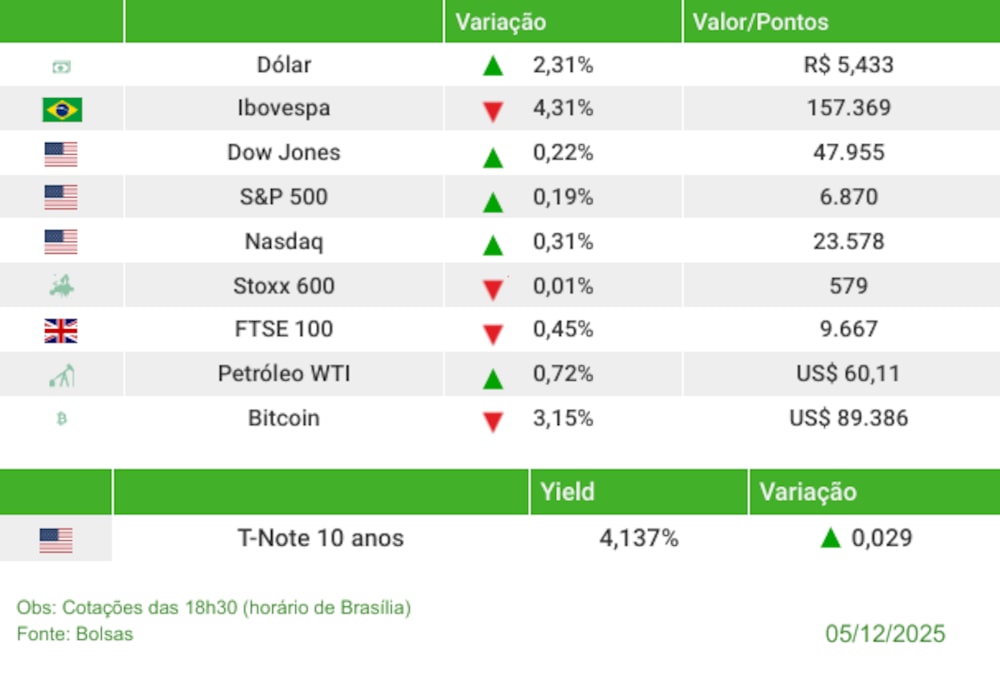 Fechamento 05/12/2025 Fechamento 05/12/2025