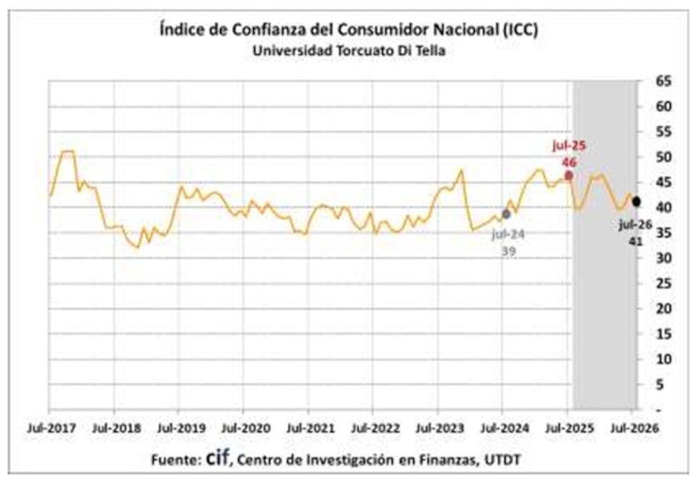 Confianza del consumidor UTDT julio Confianza del consumidor UTDT julio
