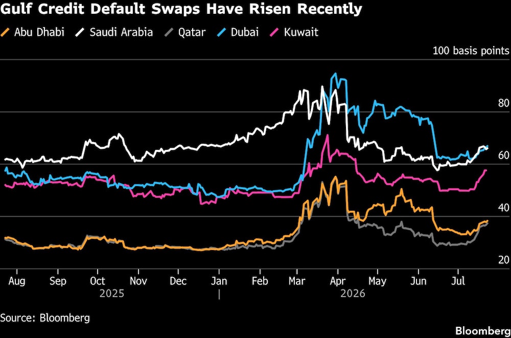 Gulf Credit Default Swaps Have Risen Recently Gulf Credit Default Swaps Have Risen Recently