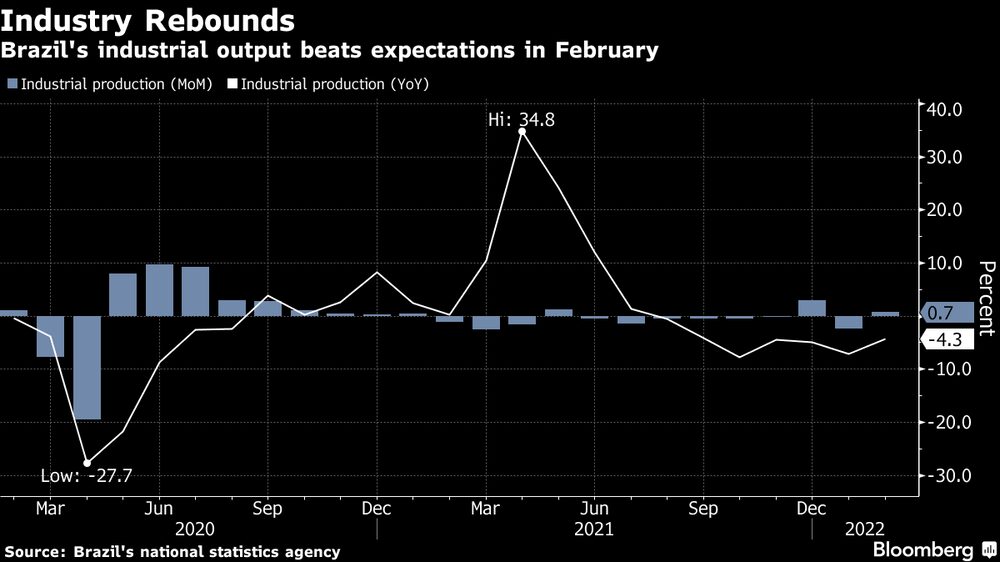 La producción industrial de Brasil superó las expectativas en febrero. La producción industrial de Brasil superó las expectativas en febrero.