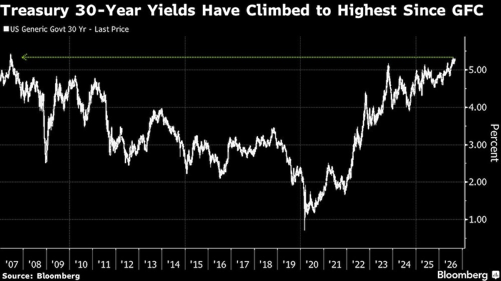 Treasury 30-Year Yields Have Climbed to Highest Since GFC Treasury 30-Year Yields Have Climbed to Highest Since GFC