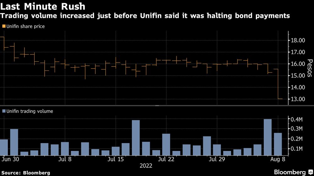 El volumen de operaciones aumentó justo antes de que Unifin anunciara que detendría el pago de bonos. El volumen de operaciones aumentó justo antes de que Unifin anunciara que detendría el pago de bonos.
