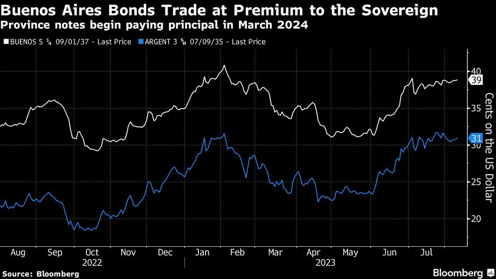 Los pagarés de la provincia empiezan a pagar principal en marzo de 2024 Los pagarés de la provincia empiezan a pagar principal en marzo de 2024