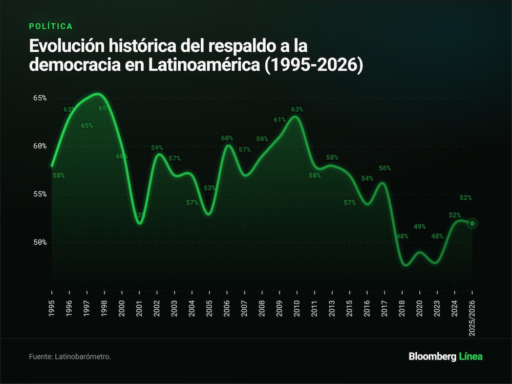 Evolución histórica del respaldo a la democracia en Latinoamérica (1995-2026). Evolución histórica del respaldo a la democracia en Latinoamérica (1995-2026).