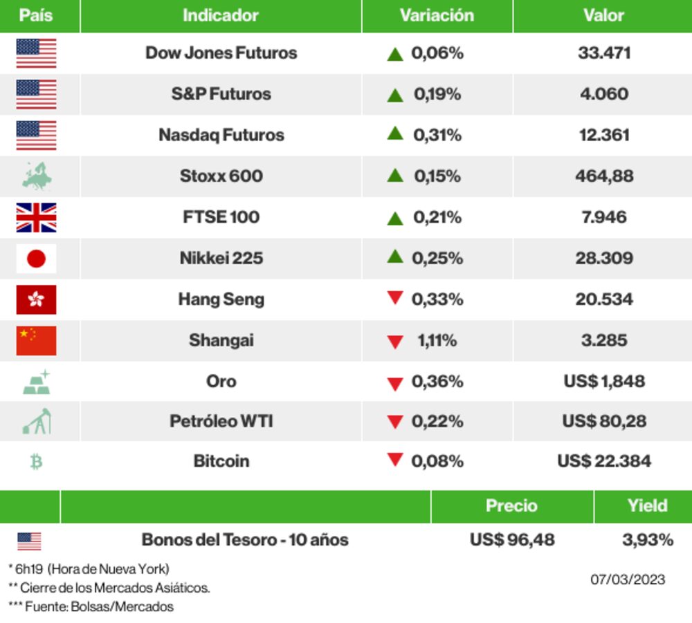 Los mercados esta mañana Los mercados esta mañana
