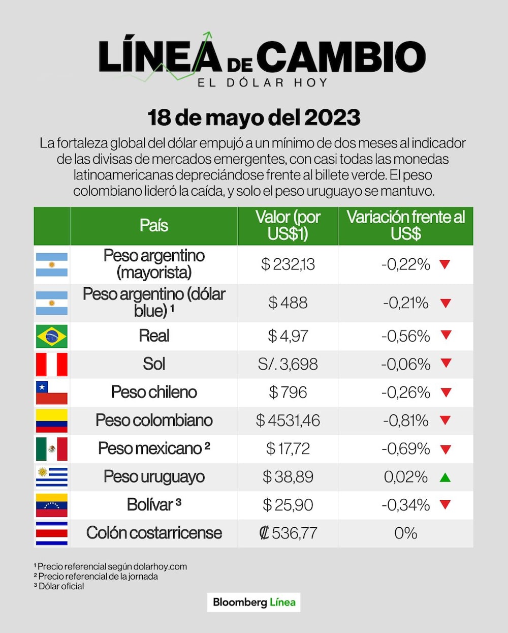 Dólar hoy 18 de mayo de 2023. Dólar hoy 18 de mayo de 2023.
