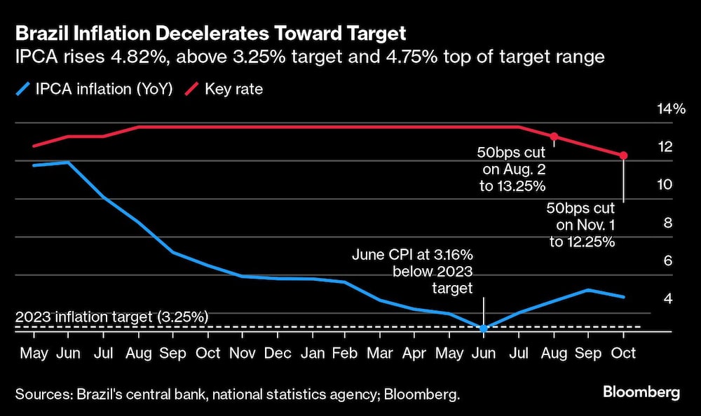 Brazil Inflation Decelerates Toward Target | IPCA rises 4.82%, above 3.25% target and 4.75% top of target range Brazil Inflation Decelerates Toward Target | IPCA rises 4.82%, above 3.25% target and 4.75% top of target range
