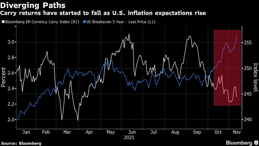 Caminos divergentes:
Los rendimientos de las acciones han empezado a caer a medida que aumentan las expectativas de inflación en EE.UU. La inflación está acabando con el carry trade del dólar en los mercados emergentes Caminos divergentes:
Los rendimientos de las acciones han empezado a caer a medida que aumentan las expectativas de inflación en EE.UU. La inflación está acabando con el carry trade del dólar en los mercados emergentes