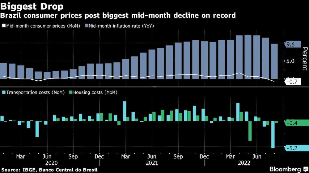 Los precios de consumo en Brasil registran el mayor descenso de mediados de mes Los precios de consumo en Brasil registran el mayor descenso de mediados de mes