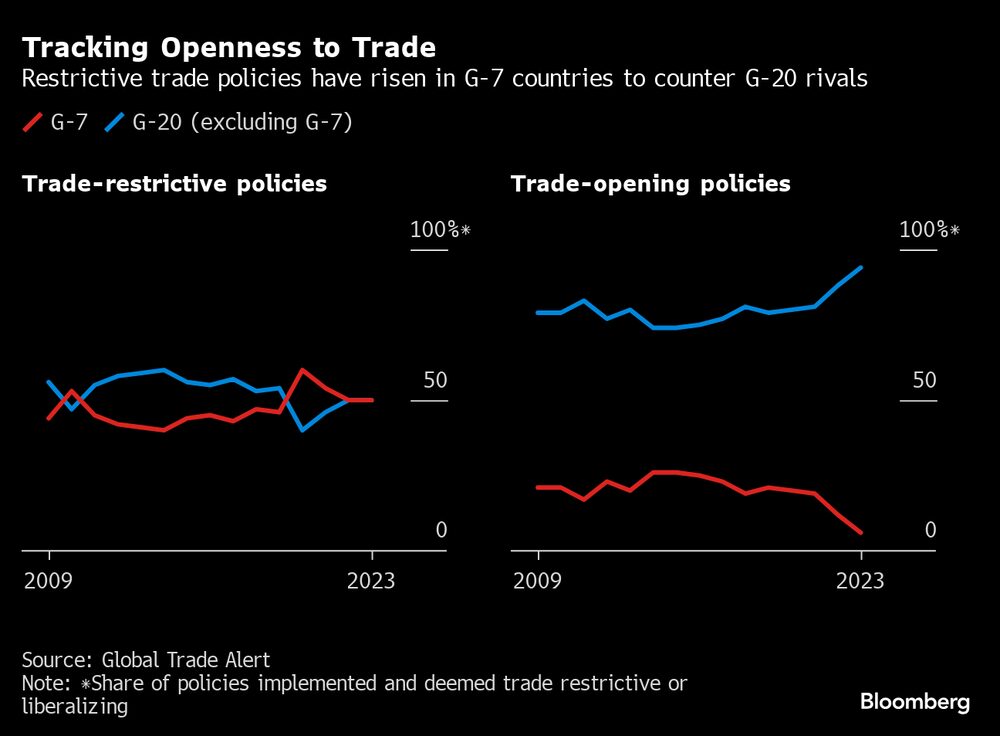 Las políticas comerciales restrictivas han aumentado en los países del G-7 para contrarrestar a los rivales del G-20. Las políticas comerciales restrictivas han aumentado en los países del G-7 para contrarrestar a los rivales del G-20.