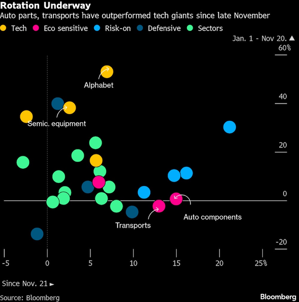 Rotação de ativos em andamento (Fonte: Bloomberg) Rotação de ativos em andamento (Fonte: Bloomberg)