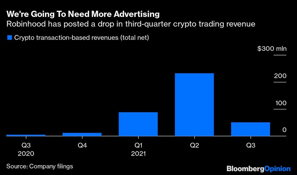 Robinhood ha registrado un descenso de los ingresos por comercio de criptomonedas en el tercer trimestre.
Transacciones de cripto, basadas en ingresos ( totales netos)
Fuente: Documentos presentados de la empresa Robinhood ha registrado un descenso de los ingresos por comercio de criptomonedas en el tercer trimestre.
Transacciones de cripto, basadas en ingresos ( totales netos)
Fuente: Documentos presentados de la empresa