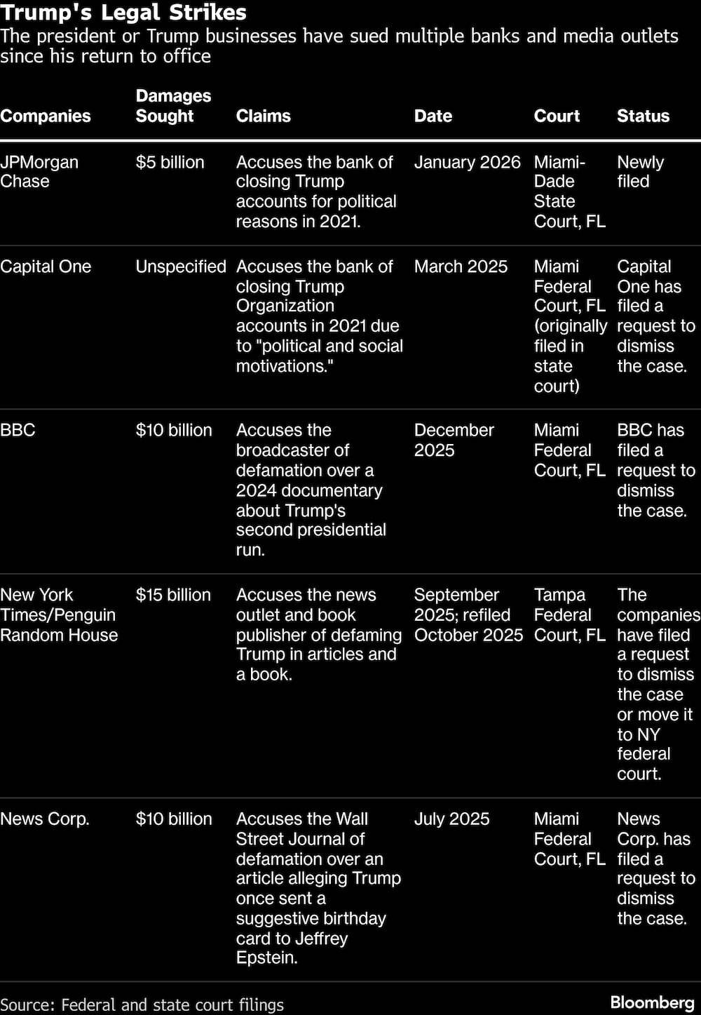 Trump's Legal Strikes | The president or Trump businesses have sued multiple banks and media outlets since his return to office Trump's Legal Strikes | The president or Trump businesses have sued multiple banks and media outlets since his return to office