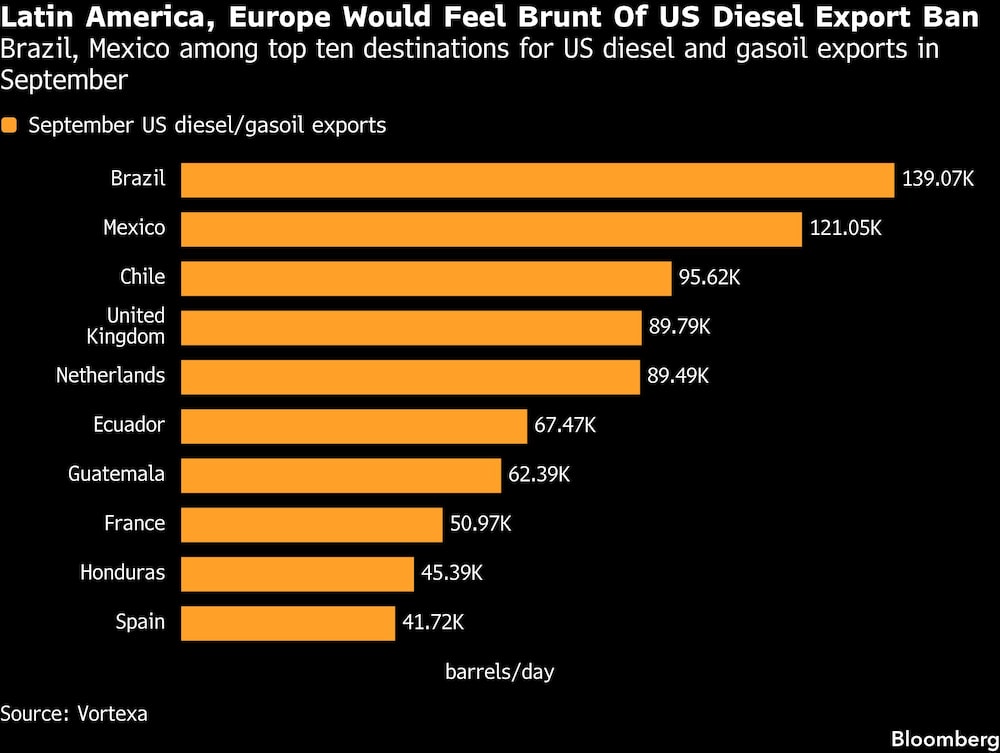 Latin America, Europe Would Feel Brunt Of US Diesel Export Ban | Brazil, Mexico among top ten destinations for US diesel and gasoil exports in September Latin America, Europe Would Feel Brunt Of US Diesel Export Ban | Brazil, Mexico among top ten destinations for US diesel and gasoil exports in September