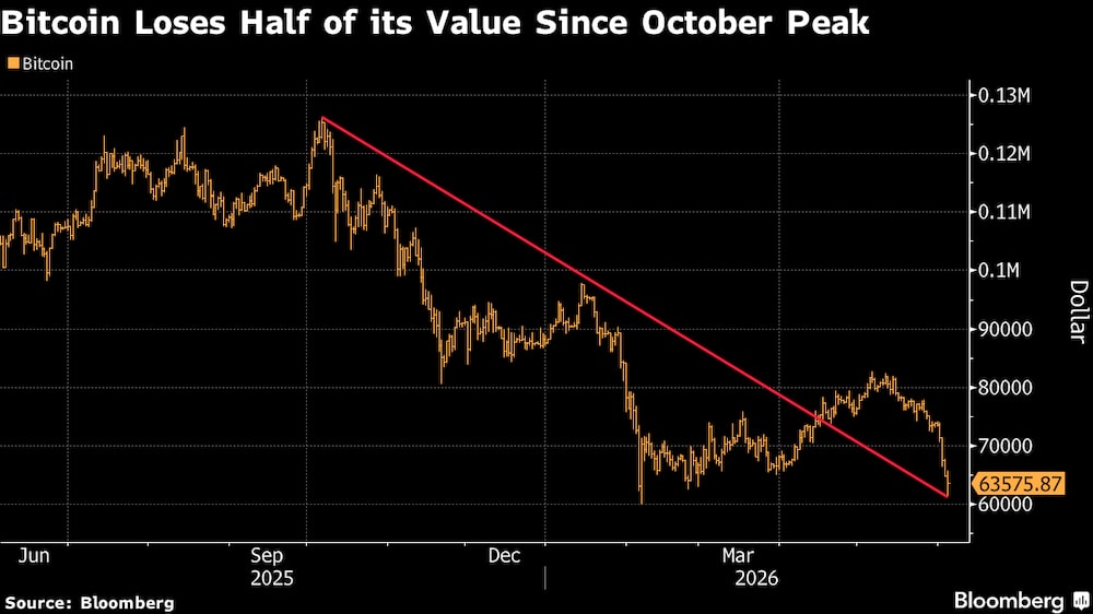 El bitcoin ha perdido la mitad de su valor desde el máximo alcanzado en octubre. El bitcoin ha perdido la mitad de su valor desde el máximo alcanzado en octubre.