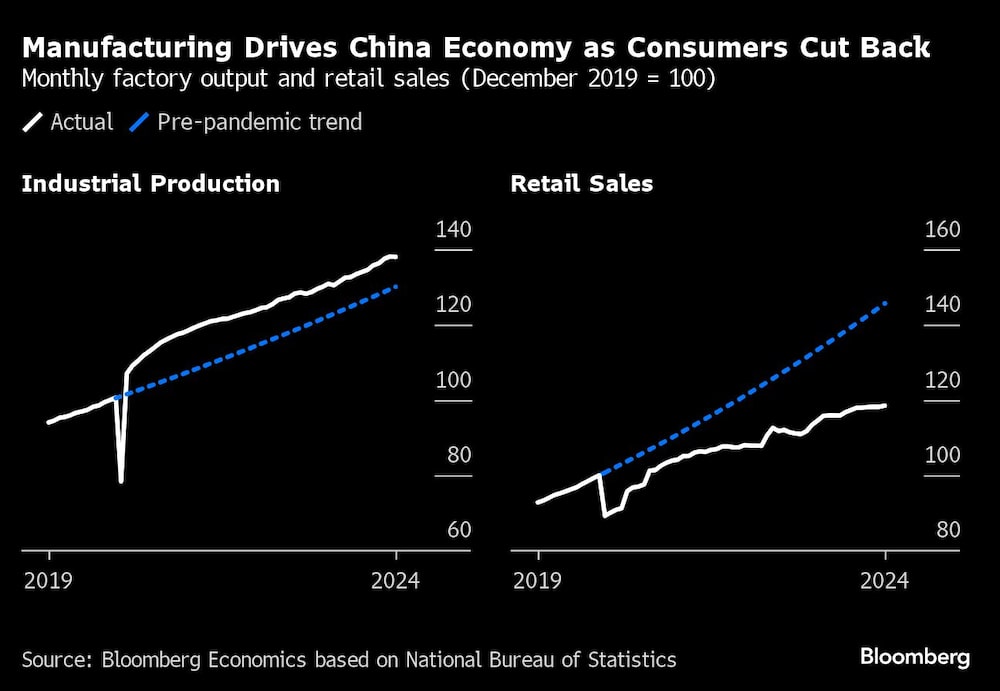 Manufacturing Drives China Economy as Consumers Cut Back | Monthly factory output and retail sales (December 2019 = 100) Manufacturing Drives China Economy as Consumers Cut Back | Monthly factory output and retail sales (December 2019 = 100)