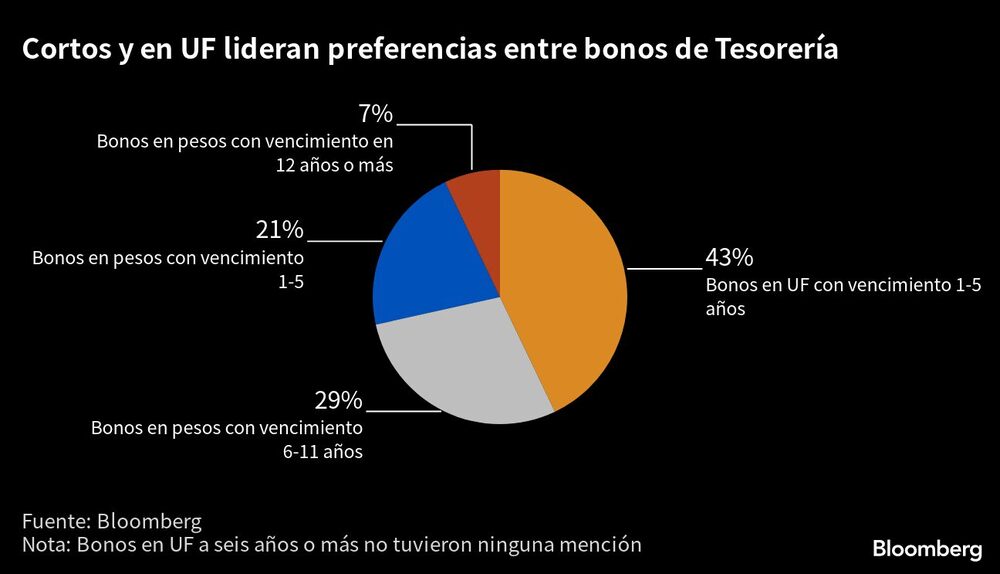 Cortos y en UF lideran preferencias entre bonos de Tesorería | Cortos y en UF lideran preferencias entre bonos de Tesorería |