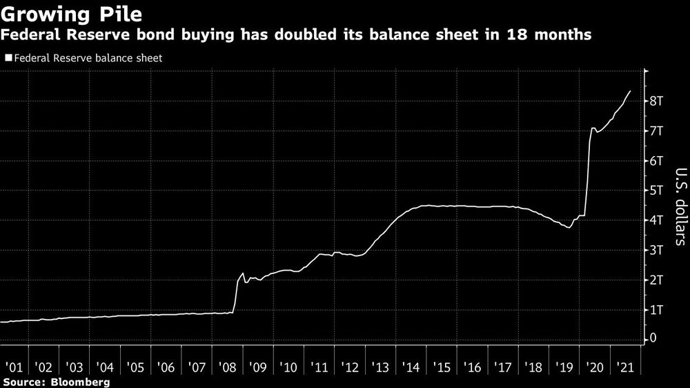 La compra de bonos por parte de la Reserva Federal se ha duplicado en su hoja de balance en 18 meses.
Fuente: Bloomberg
La compra de bonos por parte de la Reserva Federal se ha duplicado en su hoja de balance en 18 meses.
Fuente: Bloomberg