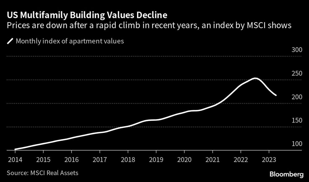 Luego de un rápido crecimiento en los últimos años, según un índice de MSCI Luego de un rápido crecimiento en los últimos años, según un índice de MSCI