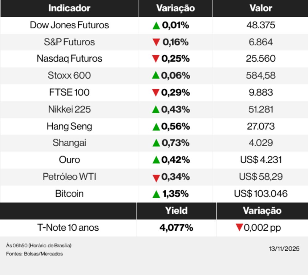 Ações globais 13/11/25 Ações globais 13/11/25