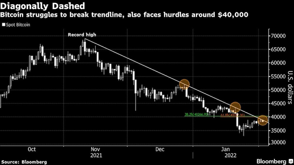Bitcoin tiene dificultades para romper con la línea de tendencia y también enfrenta resistencias alrededor de US$40.000 Bitcoin tiene dificultades para romper con la línea de tendencia y también enfrenta resistencias alrededor de US$40.000