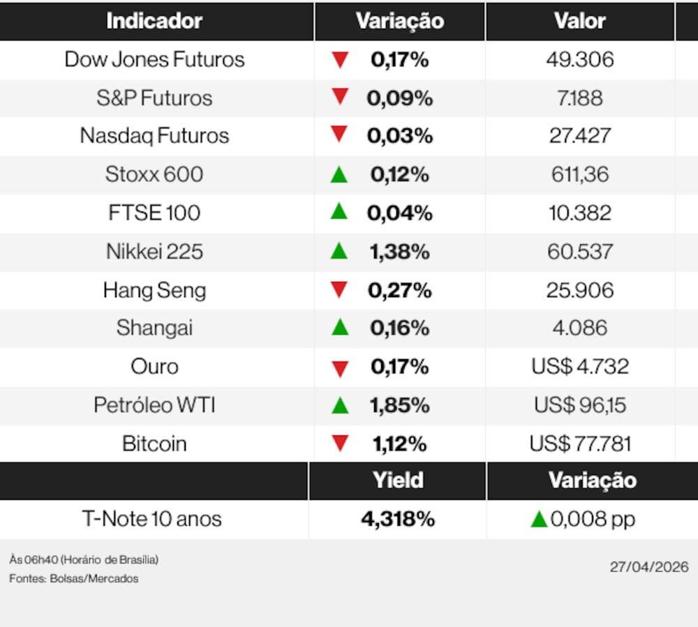 Ações globais desta segunda-feira (27) de abril de 2026 Ações globais desta segunda-feira (27) de abril de 2026
