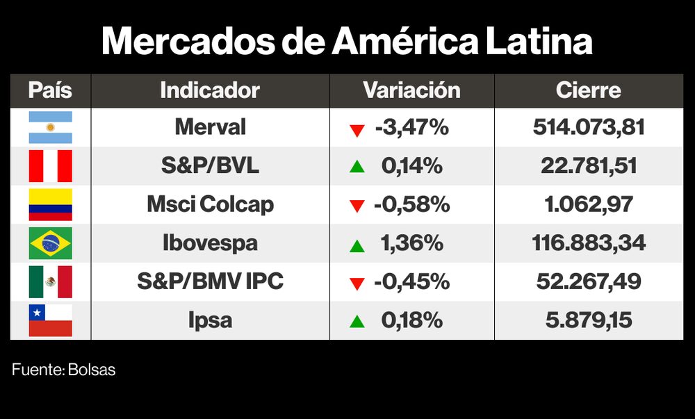 Cómo cerraron las bolsas de América Latina este 11 de septiembre de 2023 Cómo cerraron las bolsas de América Latina este 11 de septiembre de 2023