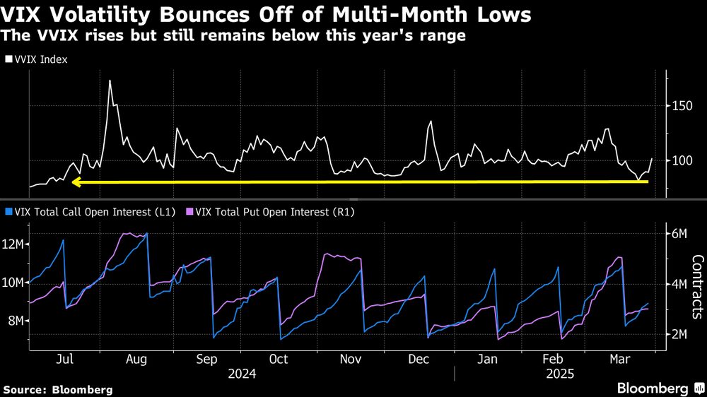 El VVIX sube pero sigue por debajo del rango de este año. El VVIX sube pero sigue por debajo del rango de este año.