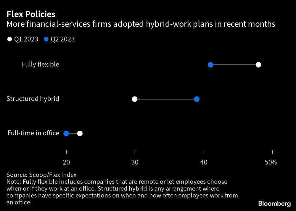 Más empresas de servicios financieros adoptaron planes de trabajo híbridos en los últimos meses Más empresas de servicios financieros adoptaron planes de trabajo híbridos en los últimos meses