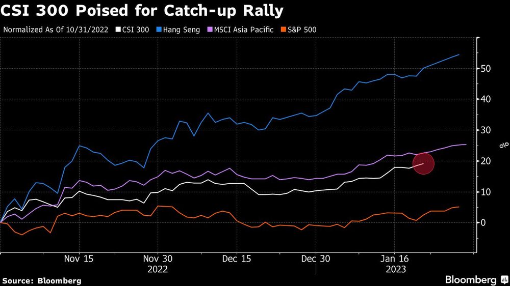 Las acciones A chinas, a la espera de un mercado alcista Las acciones A chinas, a la espera de un mercado alcista