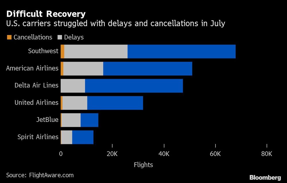 Estados Unidos se enfrenta a vuelos con cancelaciones y retrasos en julio. Estados Unidos se enfrenta a vuelos con cancelaciones y retrasos en julio.