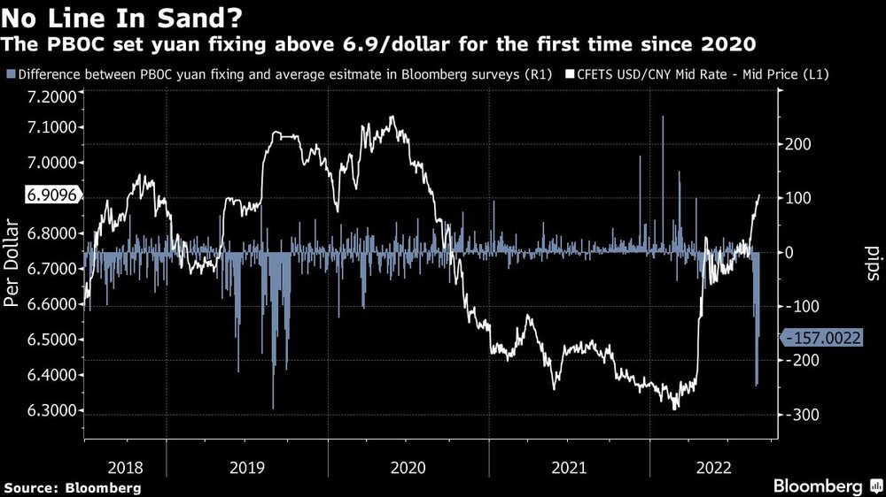 ¿Sin línea en la arena?
El PBOC fija la fijación del yuan por encima de 6,9/dólar por primera vez desde 2020
Azul: Diferencia entre la fijación del yuan por parte del PBOC y la estimación media en las encuestas de Bloomberg (R1)
Blanco: Tipo medio CFETS USD/CNY-Precio medio (L1) ¿Sin línea en la arena?
El PBOC fija la fijación del yuan por encima de 6,9/dólar por primera vez desde 2020
Azul: Diferencia entre la fijación del yuan por parte del PBOC y la estimación media en las encuestas de Bloomberg (R1)
Blanco: Tipo medio CFETS USD/CNY-Precio medio (L1)