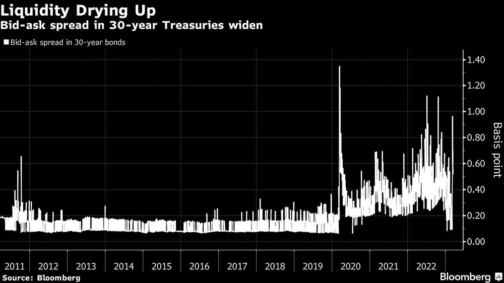 Aumenta el diferencial entre la oferta y la demanda de bonos del Tesoro a 30 años Aumenta el diferencial entre la oferta y la demanda de bonos del Tesoro a 30 años