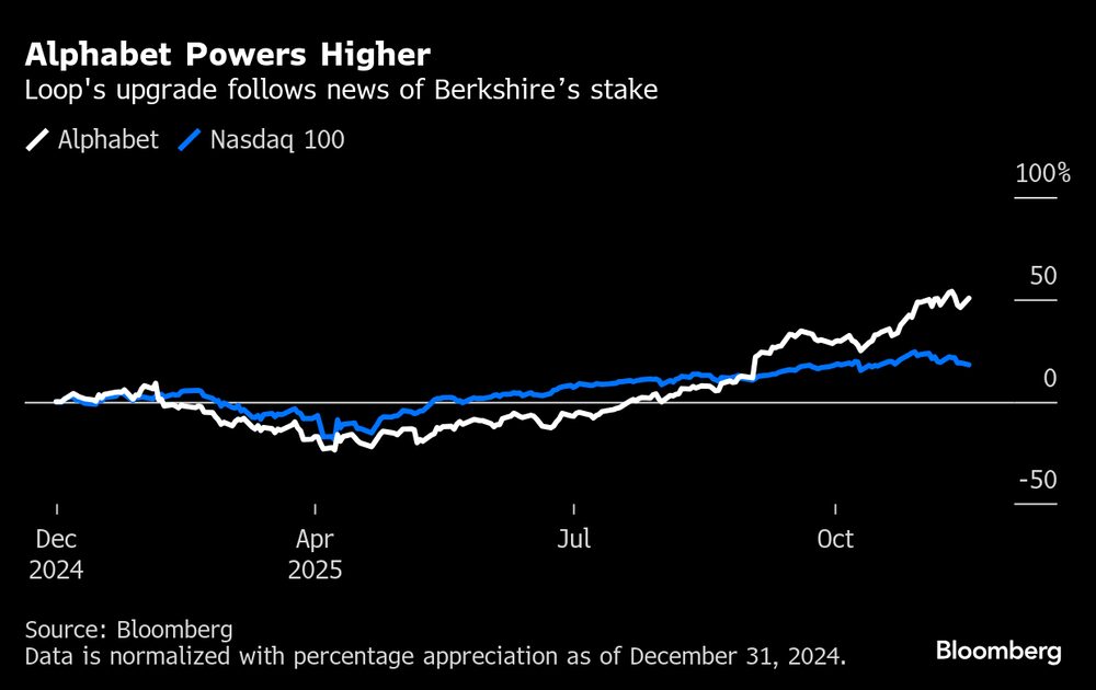 La mejora de Loop se produce tras la noticia de la participación de Berkshire. La mejora de Loop se produce tras la noticia de la participación de Berkshire.