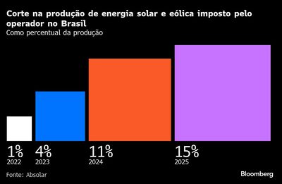 Corte na produção de energia solar e eólica imposto pelo operador no Brasil | Como percentual da produção