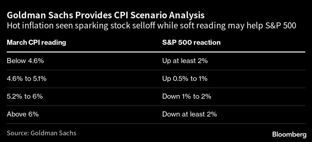 Números fortes podem provocar liquidação de ações, enquanto leitura suave pode ajudar S&P 500 Números fortes podem provocar liquidação de ações, enquanto leitura suave pode ajudar S&P 500