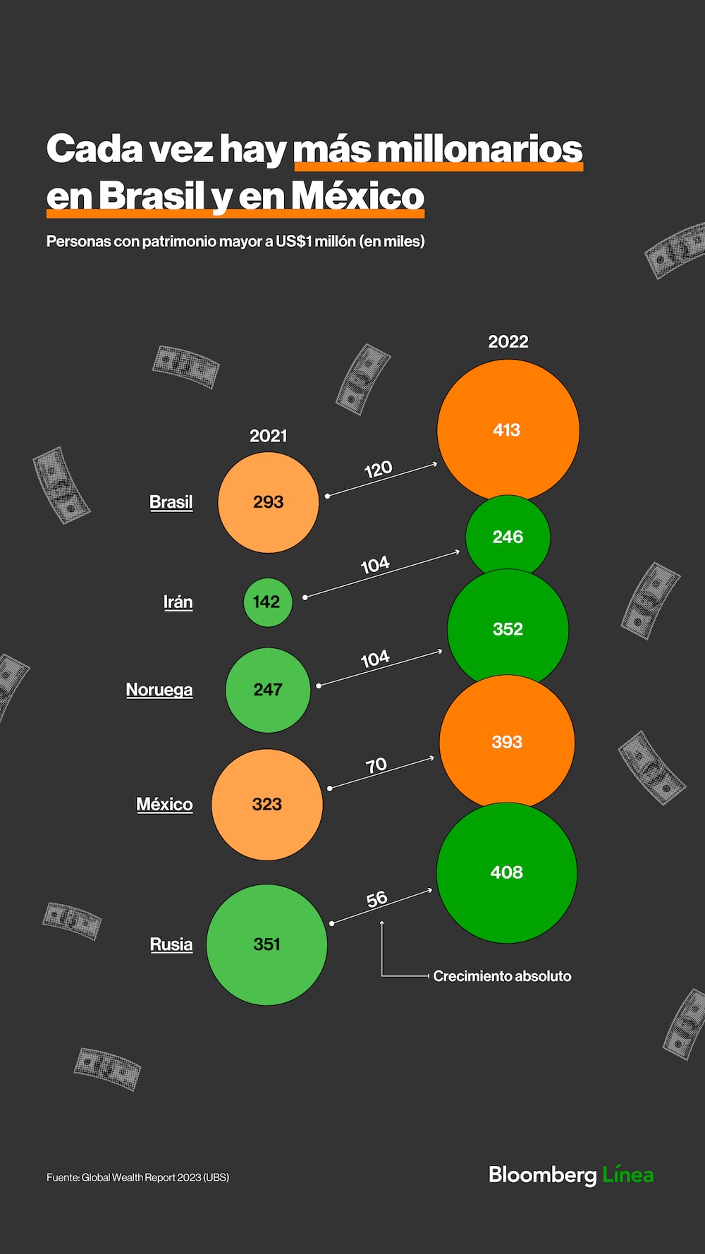 Riqueza en Brasil y México Riqueza en Brasil y México