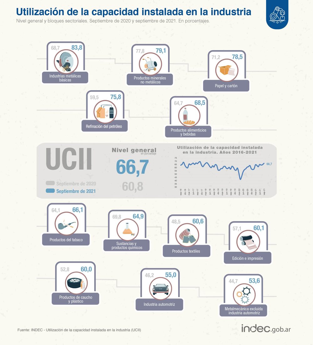 Fuente: INDEC Fuente: INDEC