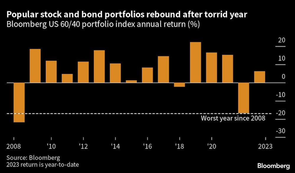 Rentabilidad anual del índice de carteras Bloomberg US 60/40 (%) Rentabilidad anual del índice de carteras Bloomberg US 60/40 (%)
