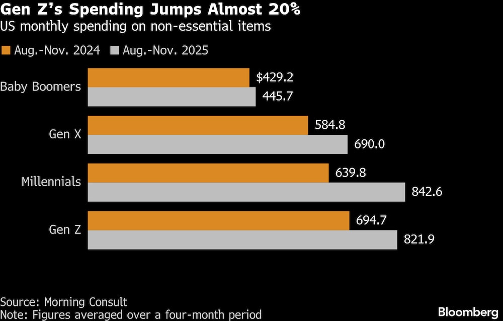 Gasto mensual en Estados Unidos en artículos no esenciales. Gasto mensual en Estados Unidos en artículos no esenciales.