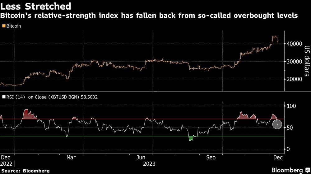 Less Stretched | Bitcoin's relative-strength index has fallen back from so-called overbought levels Less Stretched | Bitcoin's relative-strength index has fallen back from so-called overbought levels