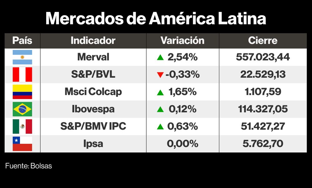 Así cerraron los mercados de América Latina este 27 de septiembre de 2023 Así cerraron los mercados de América Latina este 27 de septiembre de 2023
